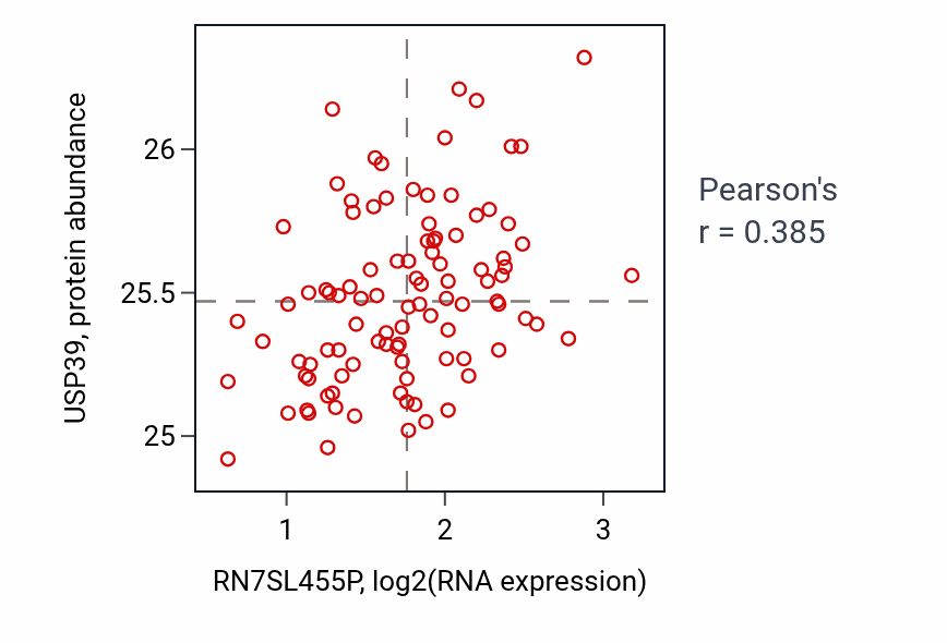 Per-sample scatter of RN7SL455P vs USP39 in GBM (Pearson r = 0.39).