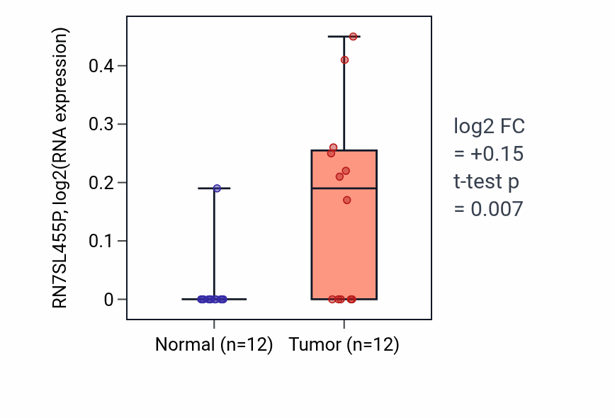 Tumor-vs-normal expression box plot for RN7SL455P RNA in KIRC.