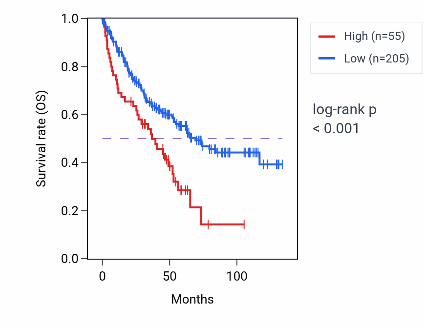 Kaplan&ndash;Meier survival curve for RN7SL456P RNA expression in KIRC: high vs low expression groups.