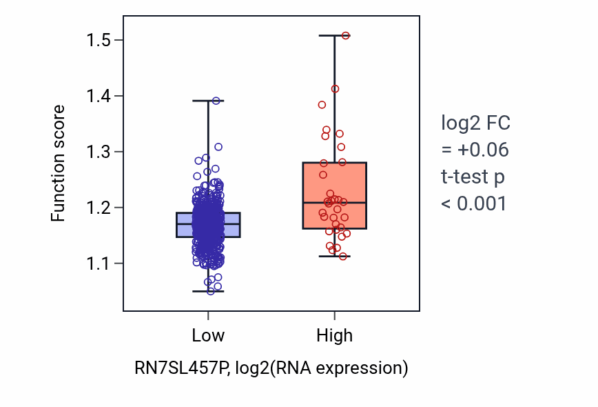 Box plot of Positive regulation of DNA metabolic process in RN7SL457P-low vs RN7SL457P-high samples in UCEC.