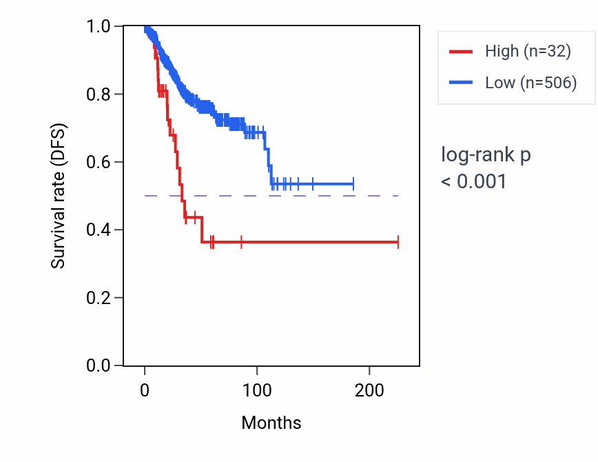 Kaplan&ndash;Meier survival curve for RN7SL457P RNA expression in UCEC: high vs low expression groups.