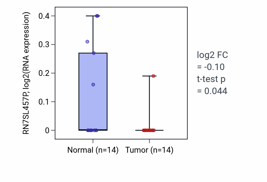 Tumor-vs-normal expression box plot for RN7SL457P in STAD.