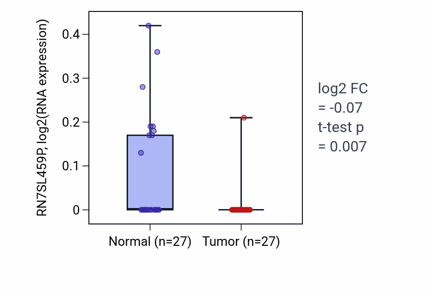 Tumor-vs-normal expression box plot for RN7SL459P in HNSC.