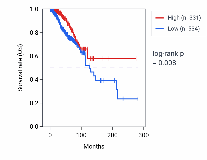 Kaplan&ndash;Meier survival curve for RN7SL45P RNA expression in BRCA: high vs low expression groups.