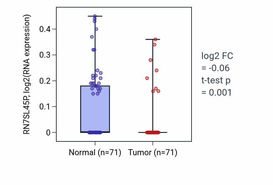 Tumor-vs-normal expression box plot for RN7SL45P in KIRC.