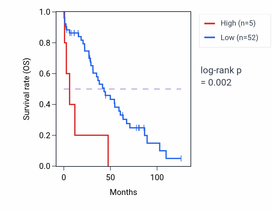 Kaplan&ndash;Meier survival curve for RN7SL461P RNA expression in CESC: high vs low expression groups.