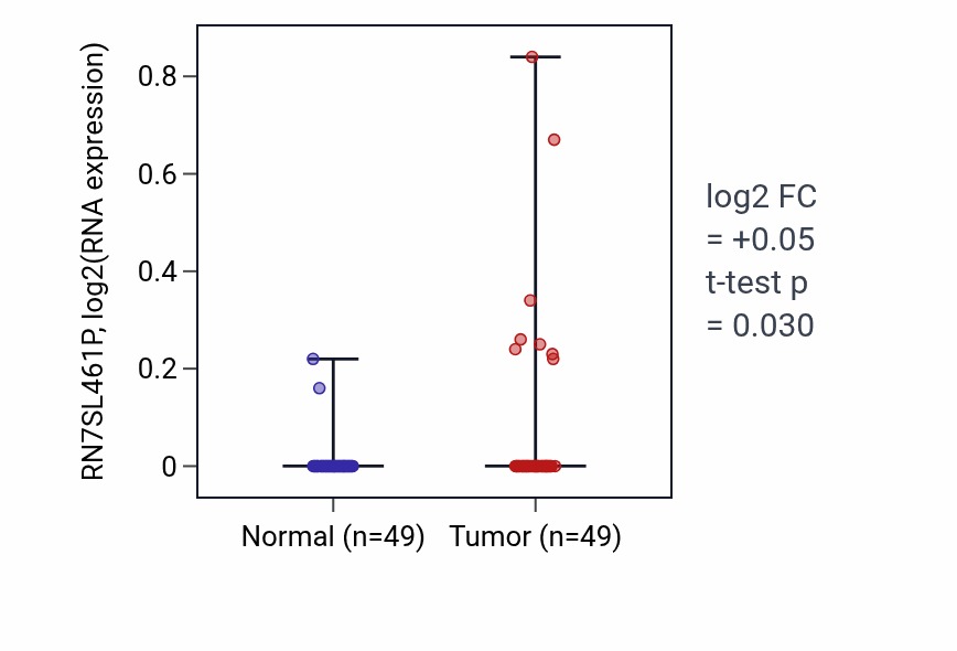 Tumor-vs-normal expression box plot for RN7SL461P in LUSC.