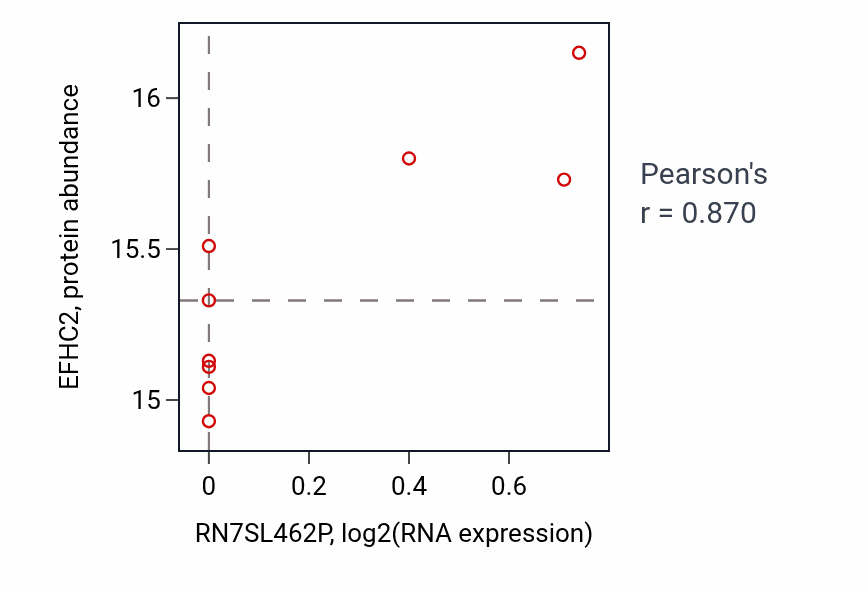 Per-sample scatter of RN7SL462P vs EFHC2 in GBM (Pearson r = 0.87).