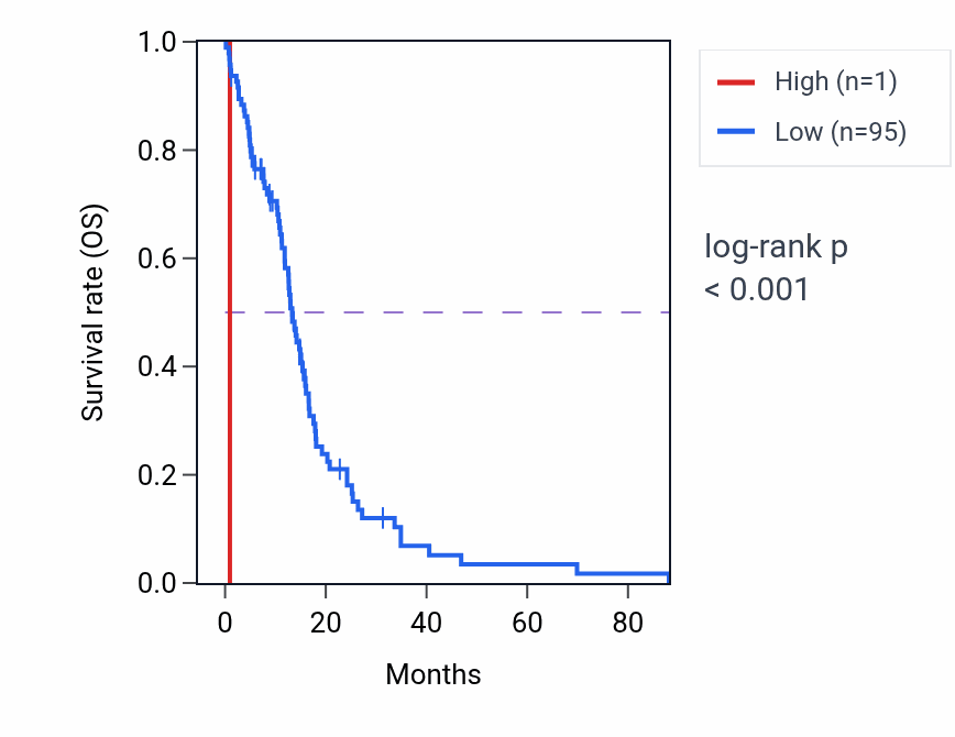 Kaplan&ndash;Meier survival curve for RN7SL462P RNA-high vs -low samples in GBM.