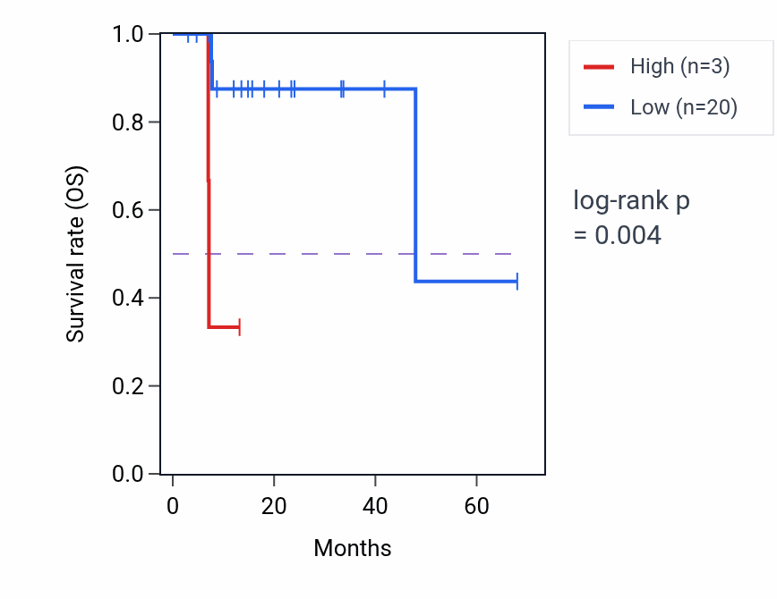 Kaplan&ndash;Meier survival curve for RN7SL465P RNA expression in ESCA: high vs low expression groups.