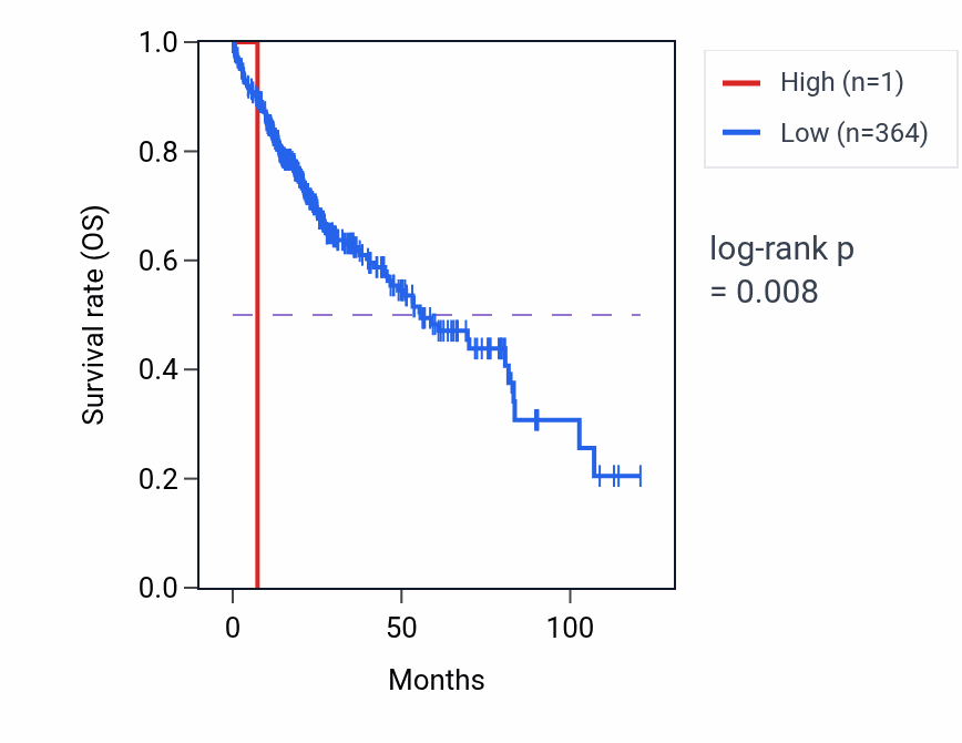 Kaplan&ndash;Meier survival curve for RN7SL466P RNA expression in LIHC: high vs low expression groups.