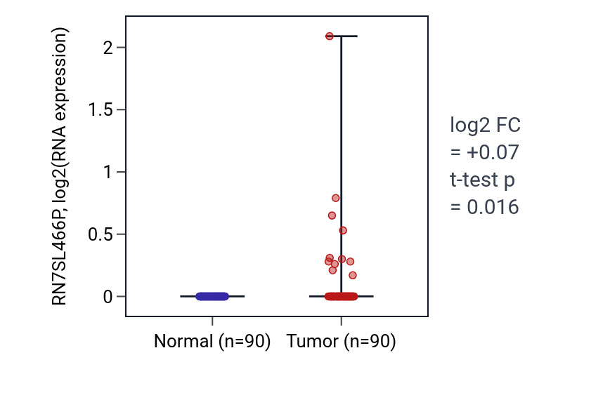 Tumor-vs-normal expression box plot for RN7SL466P in BRCA.