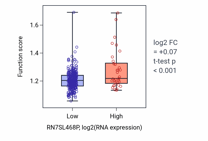 Box plot of Reactive oxygen species metabolic process in RN7SL468P-low vs RN7SL468P-high samples in STAD.