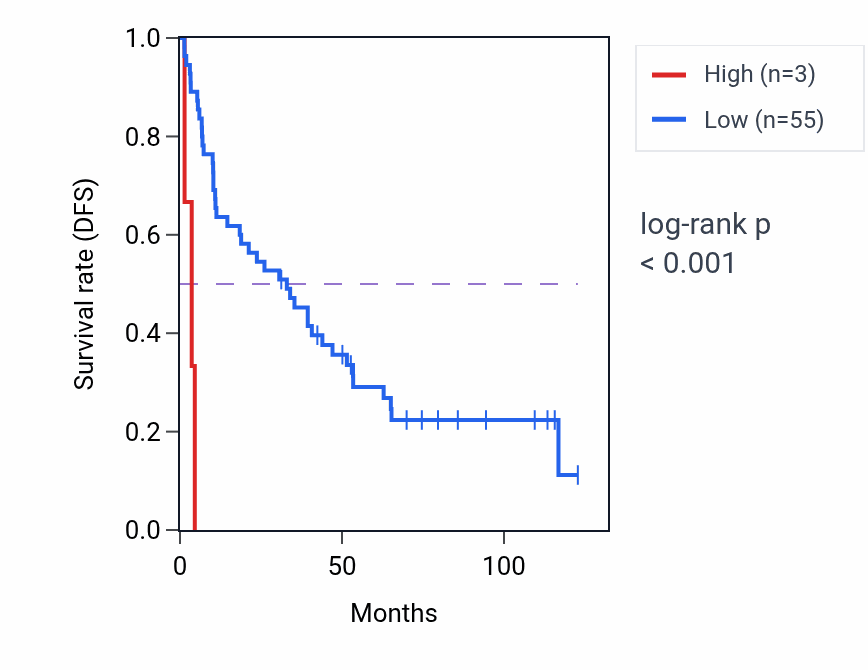 Kaplan&ndash;Meier survival curve for RN7SL468P RNA expression in KIRC: high vs low expression groups.