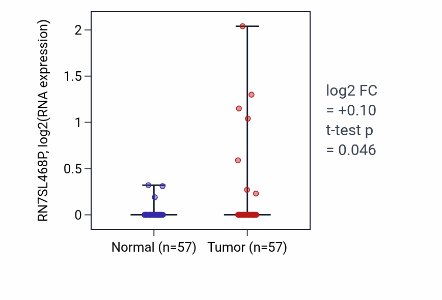 Tumor-vs-normal expression box plot for RN7SL468P in LUAD.