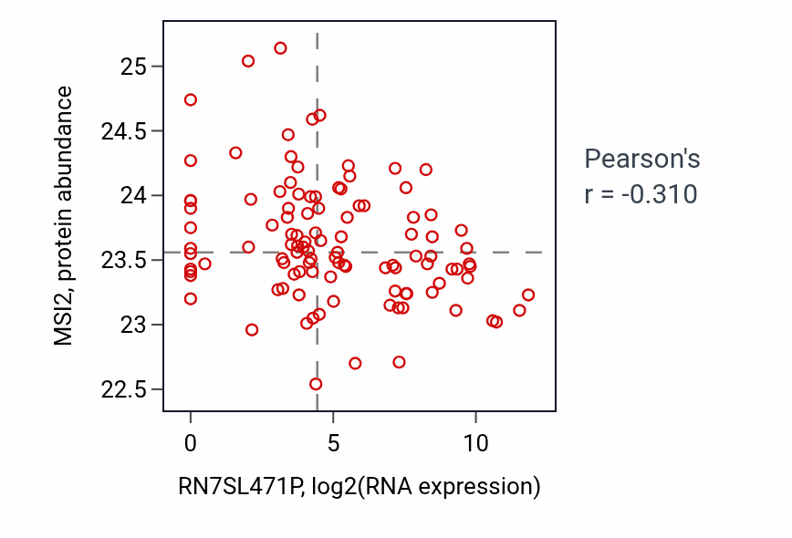 Per-sample scatter of RN7SL471P vs MSI2 in HNSC (Pearson r = -0.31).