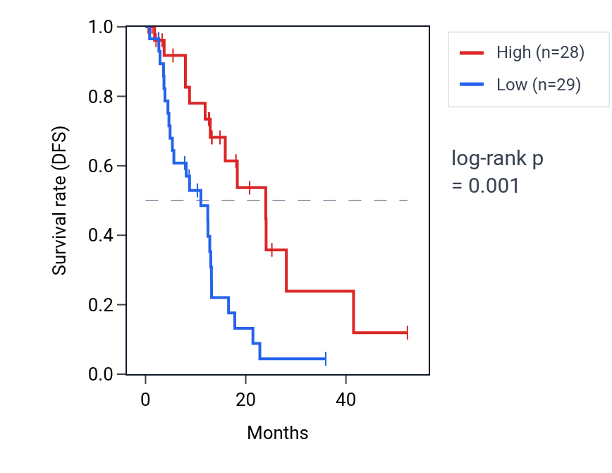 Kaplan&ndash;Meier survival curve for RN7SL471P RNA expression in ESCA: high vs low expression groups.