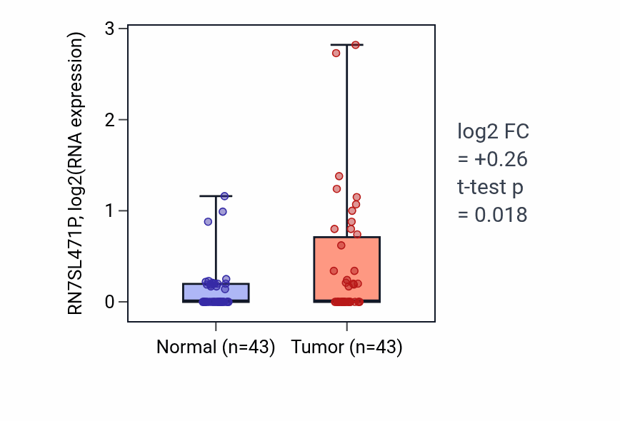 Tumor-vs-normal expression box plot for RN7SL471P RNA in HNSC.