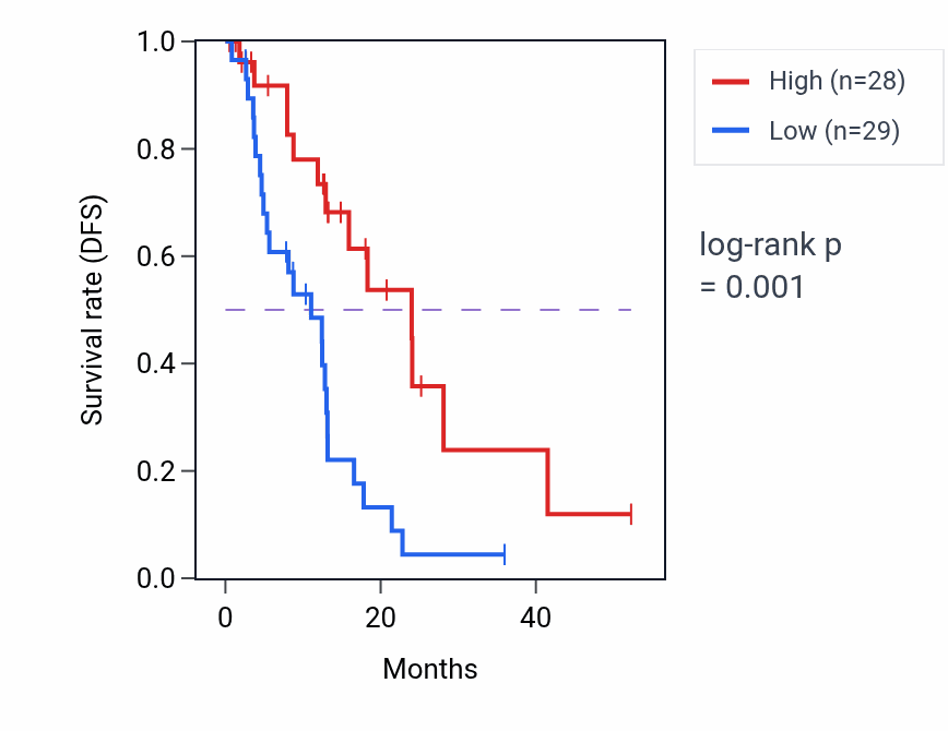 Kaplan&ndash;Meier survival curve for RN7SL471P RNA-high vs -low samples in ESCA.