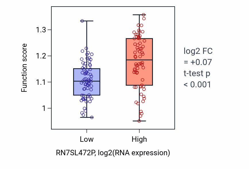 Box plot of Heat acclimation in RN7SL472P-low vs RN7SL472P-high samples in TGCT.