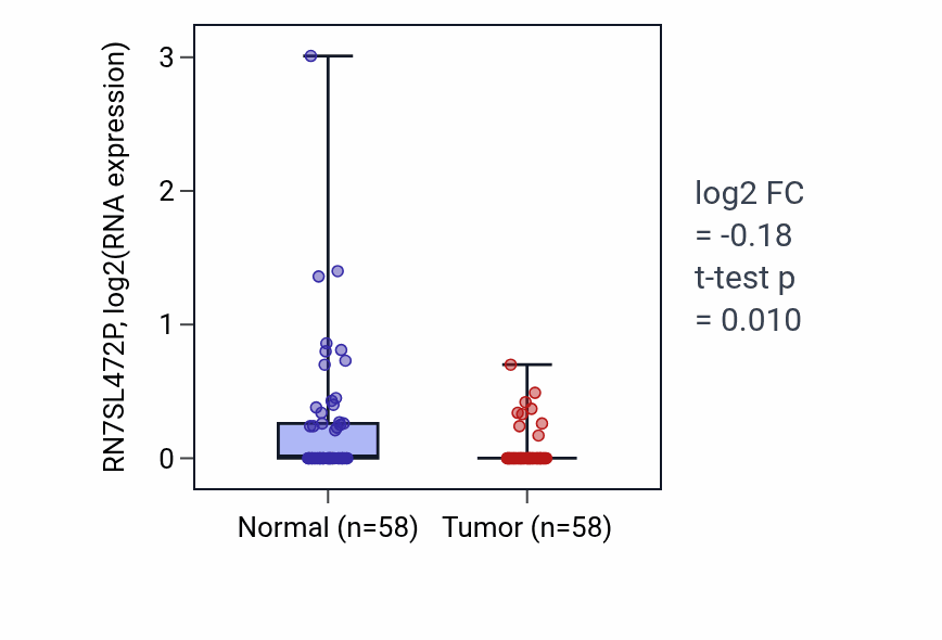 Tumor-vs-normal expression box plot for RN7SL472P in THCA.