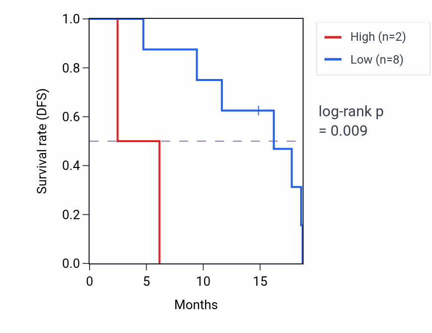 Kaplan&ndash;Meier survival curve for RN7SL472P RNA-high vs -low samples in UCS.