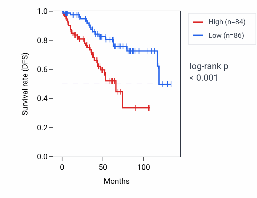 Kaplan&ndash;Meier survival curve for RN7SL473P RNA expression in KIRC: high vs low expression groups.