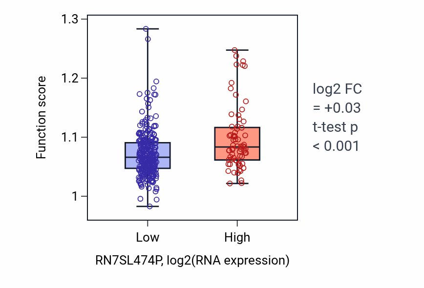 Box plot of Regulation of peptide transport in RN7SL474P-low vs RN7SL474P-high samples in STAD.