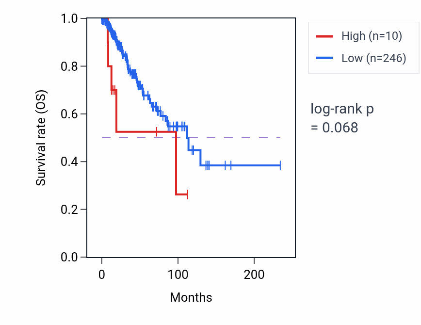 Kaplan&ndash;Meier survival curve for RN7SL474P RNA expression in BRCA: high vs low expression groups.