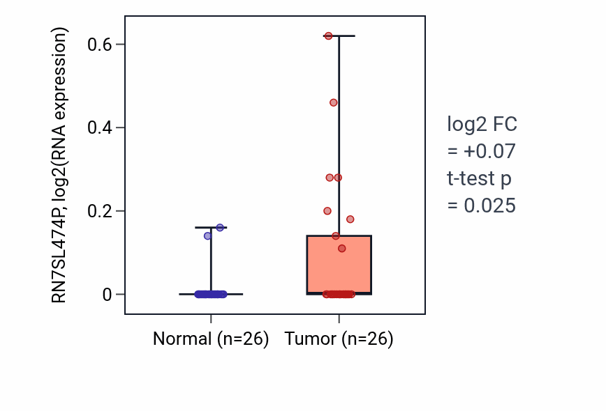 Tumor-vs-normal expression box plot for RN7SL474P RNA in STAD.