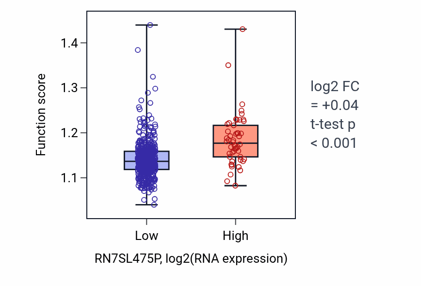 Box plot of Microtubule-based transport in RN7SL475P-low vs RN7SL475P-high samples in UCEC.