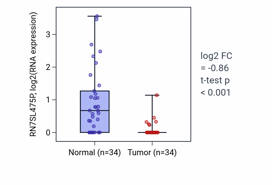 Tumor-vs-normal expression box plot for RN7SL475P in LUAD.