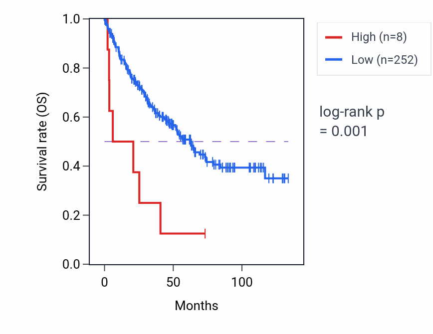 Kaplan&ndash;Meier survival curve for RN7SL475P RNA-high vs -low samples in KIRC.