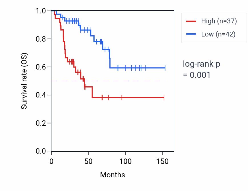 Kaplan&ndash;Meier survival curve for RN7SL477P RNA expression in ACC: high vs low expression groups.