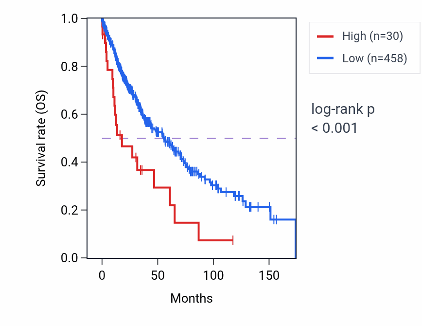 Kaplan&ndash;Meier survival curve for RN7SL478P RNA expression in LUSC: high vs low expression groups.