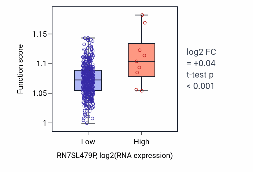 Box plot of Neutral lipid metabolic process in RN7SL479P-low vs RN7SL479P-high samples in COAD.