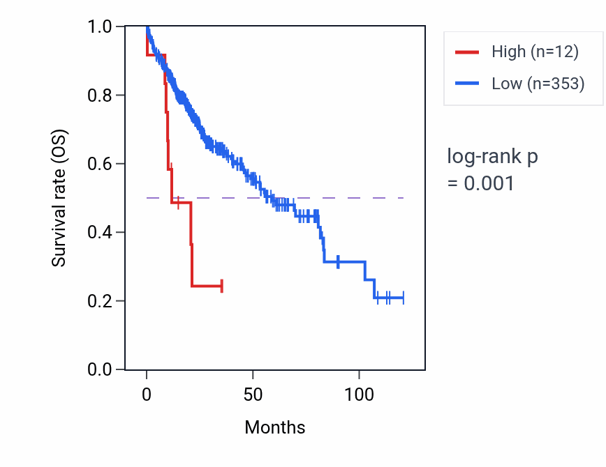 Kaplan&ndash;Meier survival curve for RN7SL479P RNA expression in LIHC: high vs low expression groups.