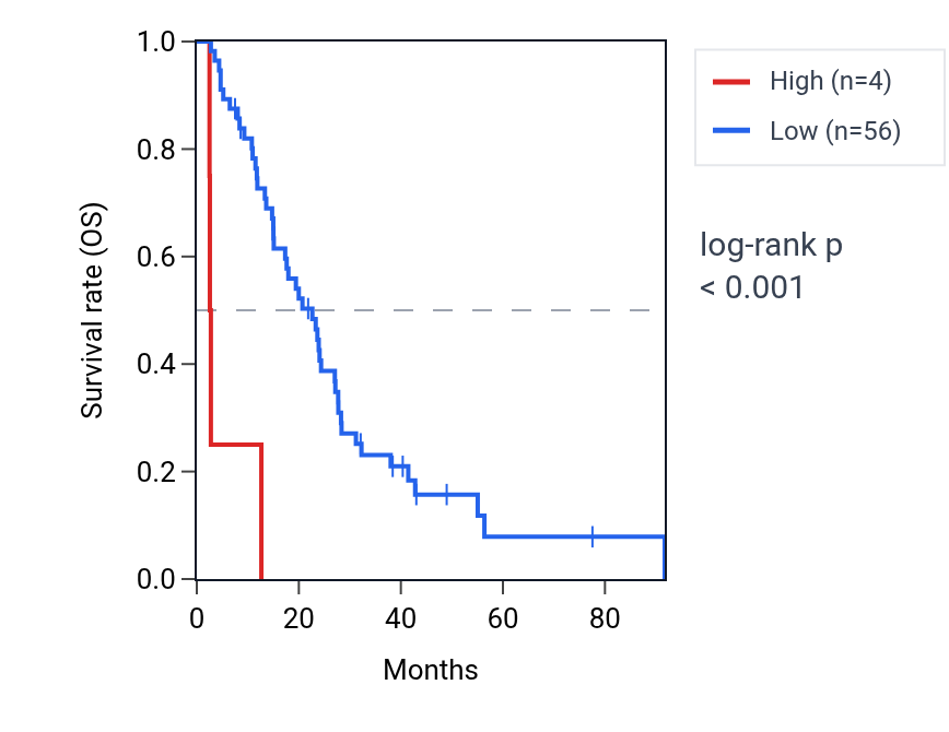 Kaplan&ndash;Meier survival curve for RN7SL47P RNA expression in MESO: high vs low expression groups.