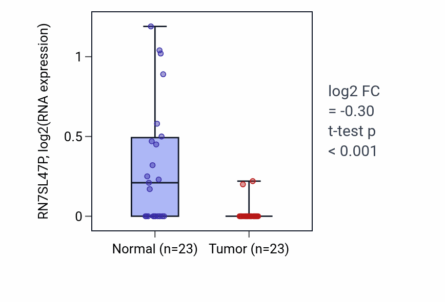 Tumor-vs-normal expression box plot for RN7SL47P RNA in LUSC.