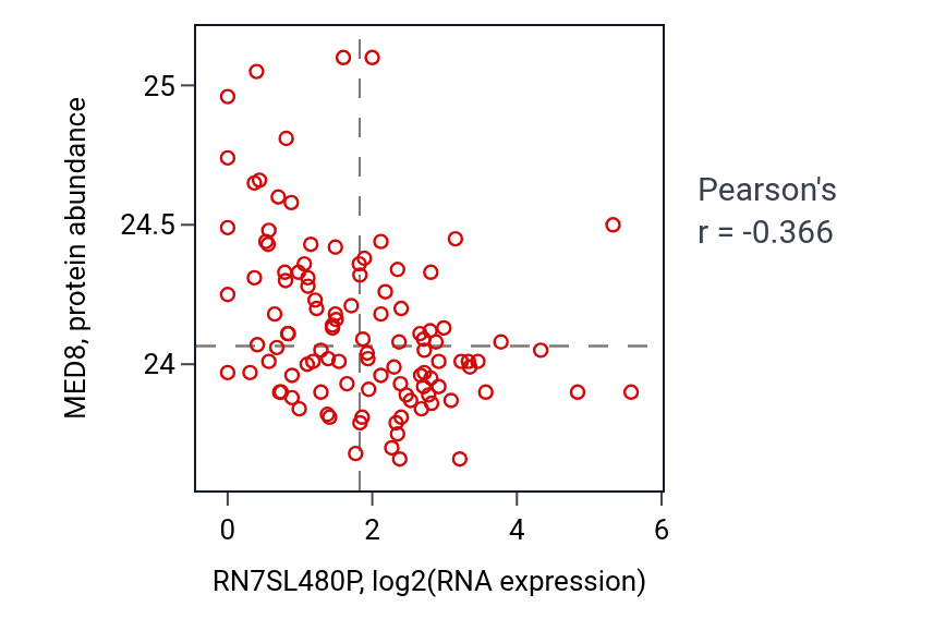 Per-sample scatter of RN7SL480P vs MED8 in LSCC (Pearson r = -0.37).