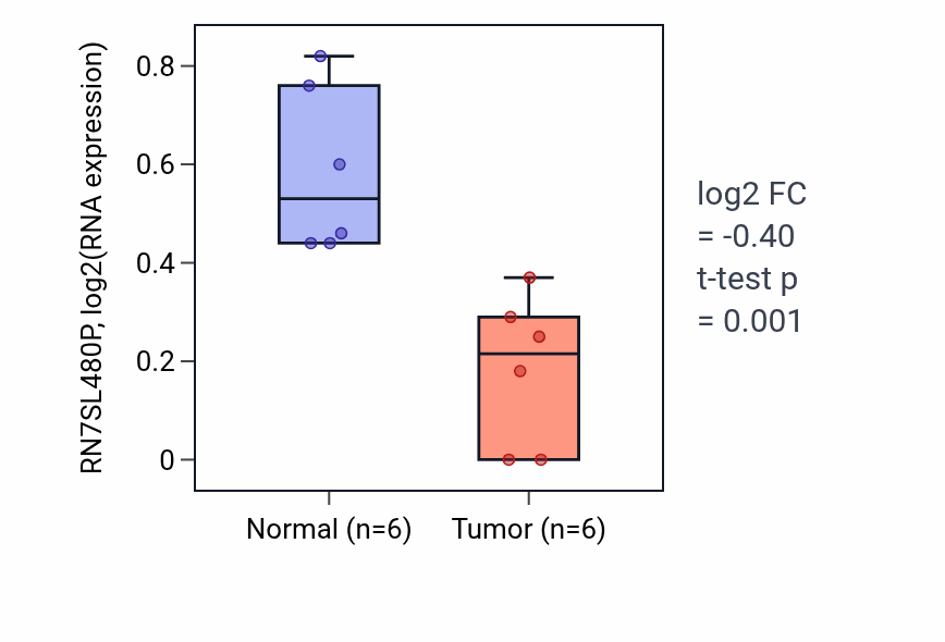 Tumor-vs-normal expression box plot for RN7SL480P in STAD.