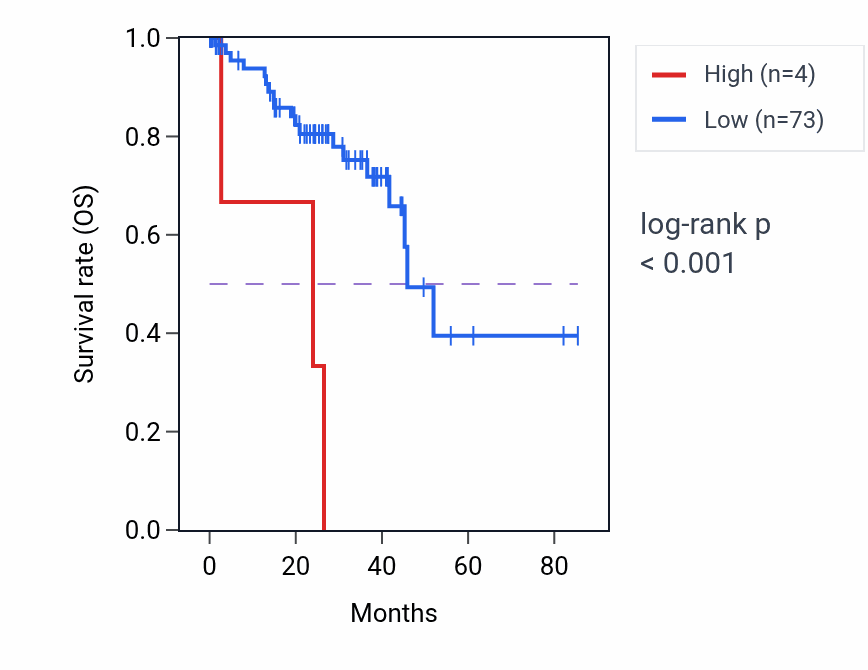 Kaplan&ndash;Meier survival curve for RN7SL480P RNA-high vs -low samples in UVM.
