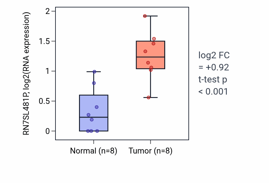 Tumor-vs-normal expression box plot for RN7SL481P RNA in BLCA.
