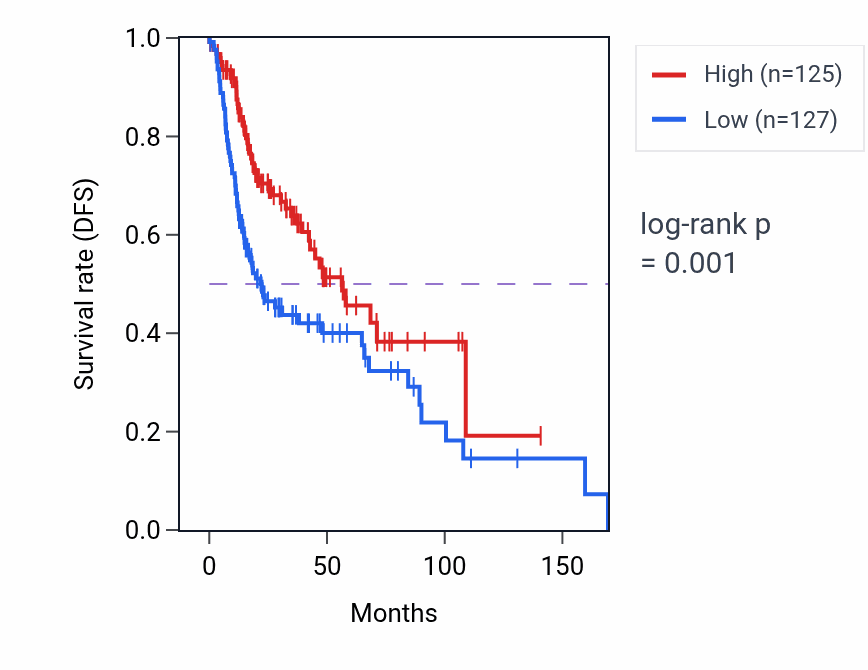Kaplan&ndash;Meier survival curve for RN7SL481P RNA-high vs -low samples in HNSC.