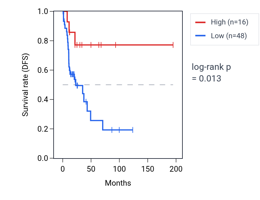Kaplan&ndash;Meier survival curve for RN7SL482P RNA expression in KIRP: high vs low expression groups.