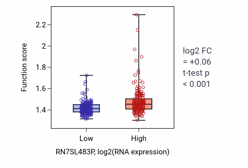Box plot of Cytoplasmic translation in RN7SL483P-low vs RN7SL483P-high samples in STAD.