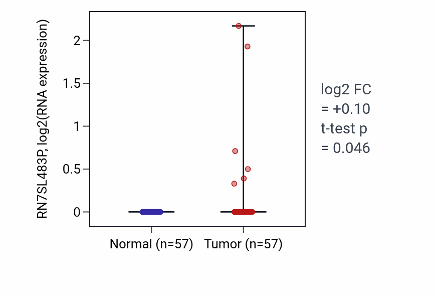 Tumor-vs-normal expression box plot for RN7SL483P in LUAD.