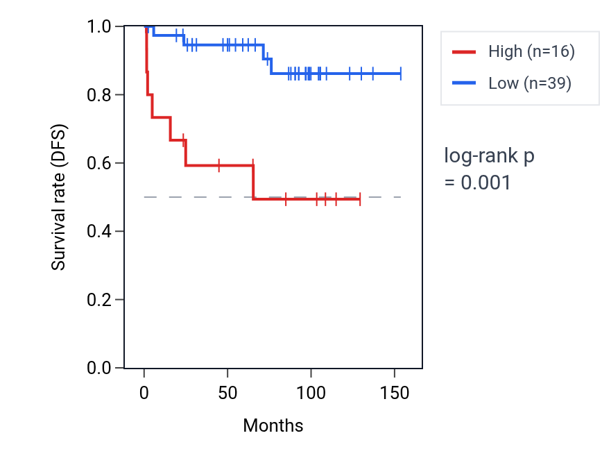 Kaplan&ndash;Meier survival curve for RN7SL487P RNA expression in KICH: high vs low expression groups.