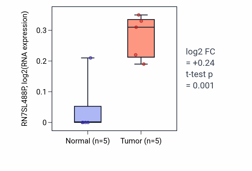 Tumor-vs-normal expression box plot for RN7SL488P in ESCA.