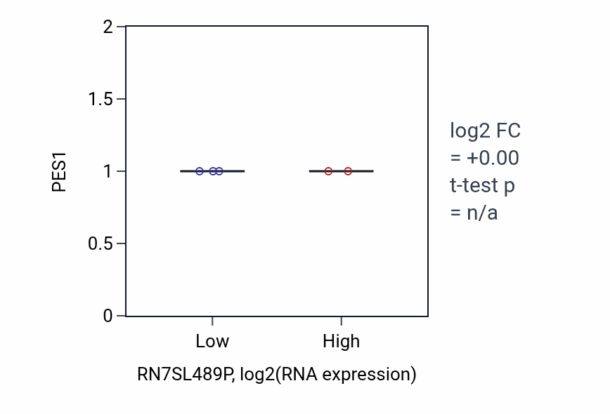 Box plot of PES1 in RN7SL489P-low vs RN7SL489P-high samples in STAD.